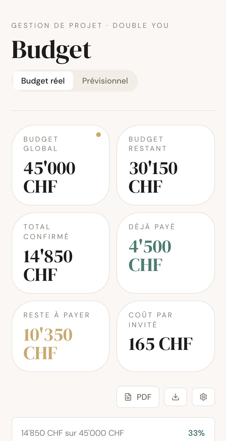 Écran Budget de l'app : budget global 45'000 CHF, 30'150 CHF restants, 14'850 CHF confirmés, 4'500 CHF déjà payés.
